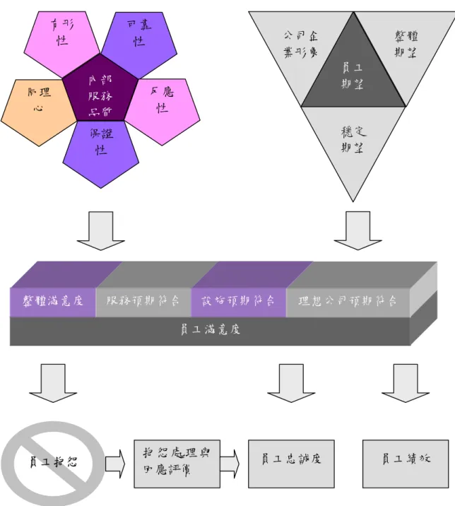 圖 3-5 修正 Clase Fornell 顧客滿意度模式並加入ｅ-Service 後之員工滿意度模式 