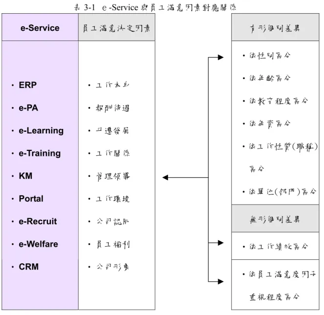 表 3-1  ｅ-Service 與員工滿意因素對應關係  e-Service  員工滿意決定因素   有形個別差異  •依性別區分  •依年齡區分  •依教育程度區分  •依年資區分  •依工作性質(職稱)   區分  •依單位(部門)區分 無形個別差異  •依工作績效區分 • ERP • e-PA • e-Learning • e-Training • KM • Portal • e-Recruit • e-Welfare  •  CRM  • 工作本身 • 報酬待遇 • 升遷發展 • 工作關係 • 管