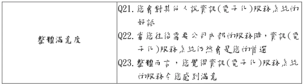 表 3-5 E 化服務品質構面與問項(續)  整體滿意度  Q21.您會對其他人說資訊(電子化)服務系統的好話  Q22.當您往後需要公司內部的服務時，資訊(電 子化)服務系統仍然會是您的首選  Q23.整體而言，您覺得資訊(電子化)服務系統 的服務令您感到滿意  二、抽樣方法  本研究主要以高雄楠梓加工出口區之兩家封裝、測試電子公司(以下簡稱 A 公司與 P 公司)員工作為研究對象進行發放問卷，依公司員工總數比率分 配約 2:1，發出 A 公司 160 份問卷，P 公司 80 份問卷，共計 240 份問卷