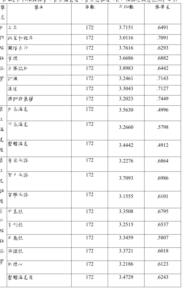 表 4-2 內部服務品質、員工滿意度、員工忠誠度、E 化服務之敘述性統計分析  構 念  構面  個數  平均數  標準差  工具  172  3.7151 .6491  政策和程序  172 3.0116 .7091  團隊合作  172 3.7616 .6293  管理  172 3.6686 .6882  目標認同  172 3.8983 .6442  訓練  172 3.2461 .7143  溝通  172 3.3043 .7127 內部服務品質  獎酬與褒揚  172 3.2023 .7449 