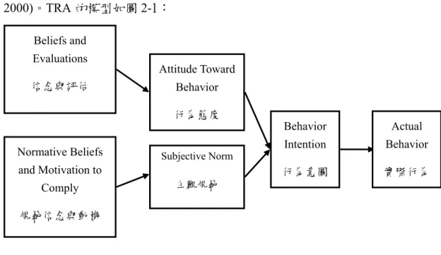 圖 2-1 理性行為理論模型 