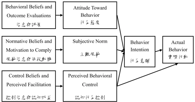 圖 2-2 計畫行為理論(Theory of Planned Behavior, TPB)  資料來源：Ajzen, 1985, p.182 