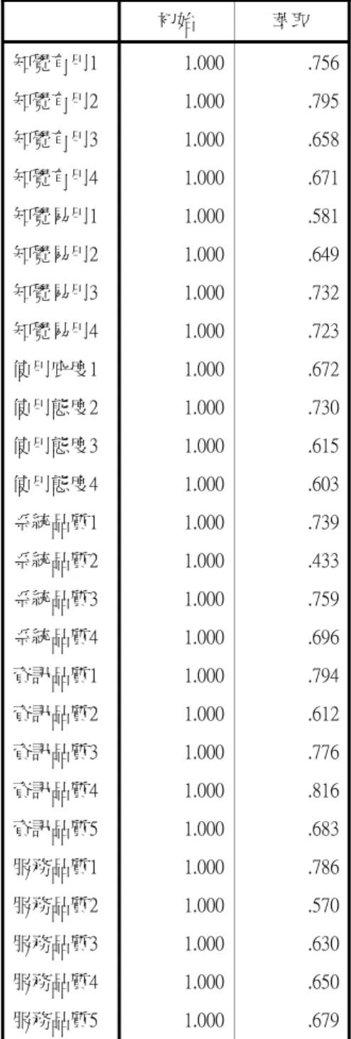 表 3-5 前測結果的共同性分析  共同性      初始  萃取  知覺有用1  1.000  .756 知覺有用2  1.000  .795 知覺有用3  1.000  .658 知覺有用4  1.000  .671 知覺易用1  1.000  .581 知覺易用2  1.000  .649 知覺易用3  1.000  .732 知覺易用4  1.000  .723 使用庇度1  1.000  .672 使用態度2  1.000  .730 使用態度3  1.000  .615 使用態度4  1.000