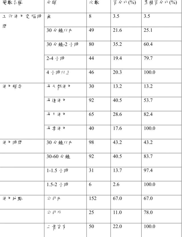 表 3-7 樣本使用經驗資料統計表  變數名稱  分類  次數  百分比(%)  累積百分比(%)  無  8 3.5  3.5  30 分鐘以內  49 21.6  25.1  30 分鐘-2 小時  80 35.2  60.4  2-4 小時  44 19.4  79.7 工 作 使 用 電 腦 時間    4 小時以上  46 20.3  100.0  每天都使用  30 13.2  13.2  每週使用  92 40.5  53.7  每月使用  65 28.6  82.4 使用頻率    每季使用