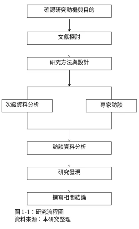 圖 1-1：研究流程圖  資料來源：本研究整理  第六節  研究限制  本研究訂定的研究目標為明基公司，在研究期間曾經聯繫明基公司，請求訪 談參與明基公司策略層級企業經理人，不過明基公司策略層級經理人均以業務繁 忙，不克接受訪談為由婉拒，以致於本研究始終未能獲取最為直接的資料，此為 本研究之最大限制。不過本研究尚獲得明基集團子公司，絡達科技總經理的邀 訪，此為本研究獲得最接近研究母體的資料。  基於直接資料之不足，本研究乃加強於次級資料蒐集與分析， 「次級資料藉 由建立研究問題、研究假設及研究設計，為有效的
