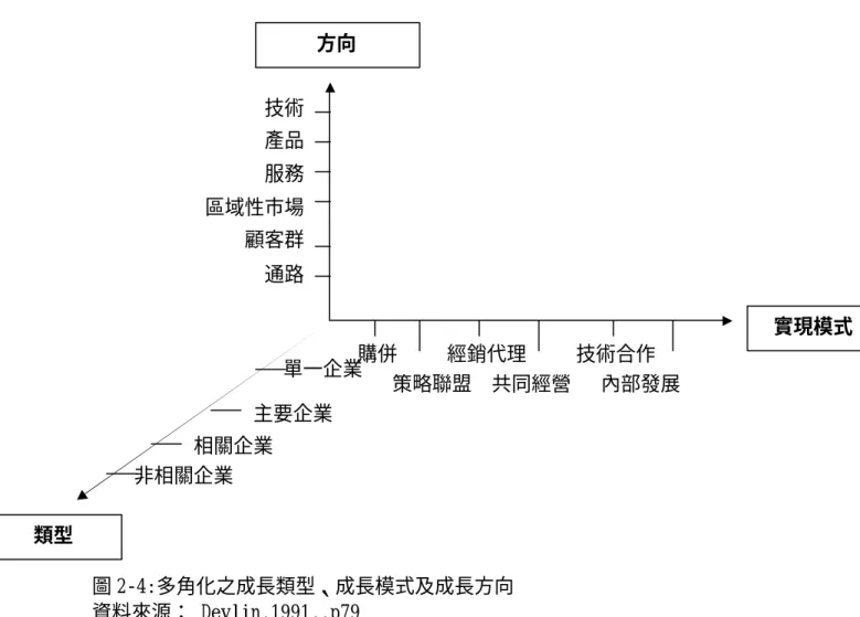 圖 2-4:多角化之成長類型、成長模式及成長方向    資料來源： Devlin,1991,.p79 