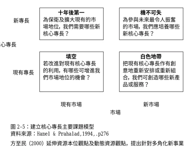 圖 2-5：建立核心專長主要課題模型    資料來源：Hamel &amp; Prahalad,1994,.p276 