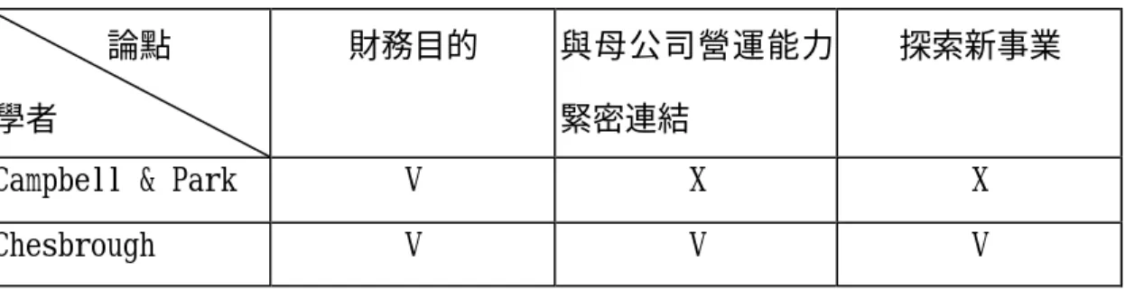 表 2-7 收割型創投兩方學者論點比較表             論點  學者  財務目的  與母公司營運能力緊密連結  探索新事業 
