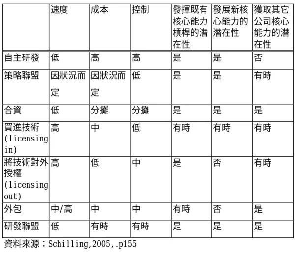 表 3-5 ：不同研發模式差異比較      速度  成本  控制  發揮既有 核心能力 槓桿的潛 在性  發展新核心能力的潛在性  獲取其它公司核心能力的潛在性  自主研發  低  高  高  是  是  否  策略聯盟  因狀況而 定  因狀況而定  低  是  是  有時  合資  低  分攤  分攤  是  是  是  買進技術 (licensing  in)  高  中  低  有時  有時  有時  將技術對外 授權 (licensing  out)  高  低  中  是  否  有時  外包