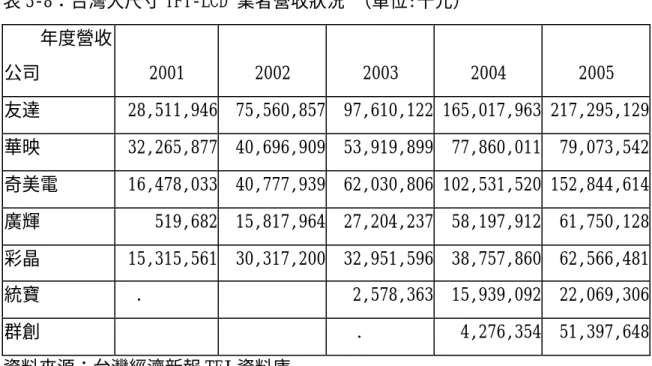 表 3-7：台灣大尺寸 TFT LCD 面板產量排序(2003 年第 4 季至 2005 年第 4 季)     4Q03  1Q04  2Q04  3Q04  4Q04  1Q05  2Q05  3Q05  4Q05  1 AUO  AUO  AUO  AUO  AUO  AUO  AUO  AUO  AUO  2 CMO  CMO  CMO  CMO  CMO  CMO  CMO  CMO  CMO  3 CPT  CPT  CPT  CPT  CPT  QDI  CPT  CPT  CPT  4 QD