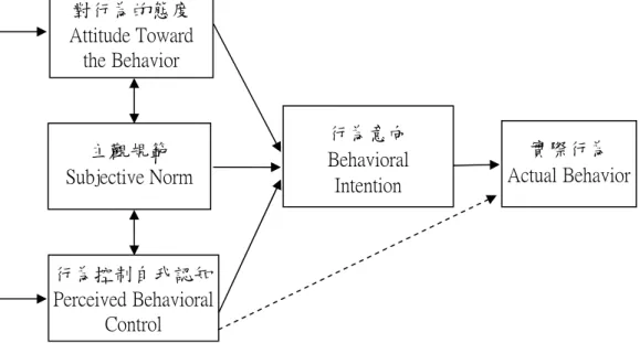 圖 2-2-2 計劃行為理論架構  資料來源：Ajzen(1991), p.182 