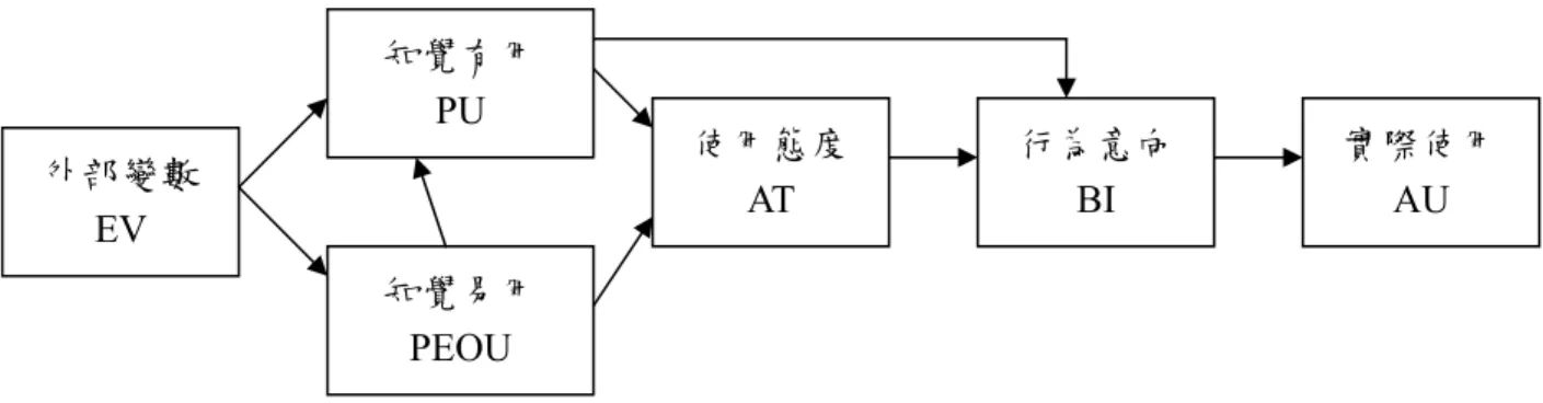 圖 2-2-3 TAM 理論架構  資料來源：Davis et al. (1989),  p.985