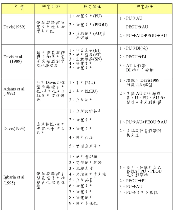 表 2-2-1  科技接受模型相關實證研究彙總表  作 者 研究目的  研究架構  研究結果  Davis(1989)  發 展 與 驗 證 知覺 有 用 性 及 知 覺易用性  1、知覺有用(PU)  2、知覺易用(PEOU)  3、系統使用(AU)自        我評估  1、PUÆAU        PEOUÆAU  2、PUÆAU>PEOUÆAU  Davis et al