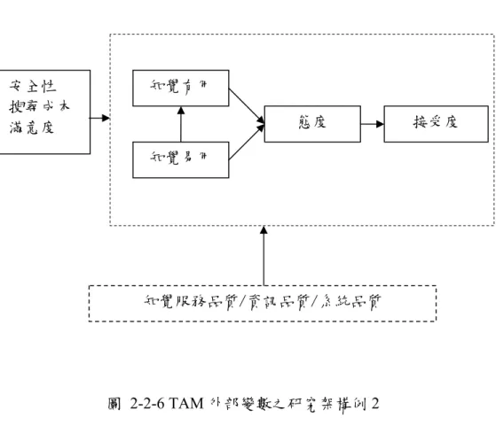 圖 2-2-6 TAM 外部變數之研究架構例 2  資料來源：Shih  (2004),p.353 