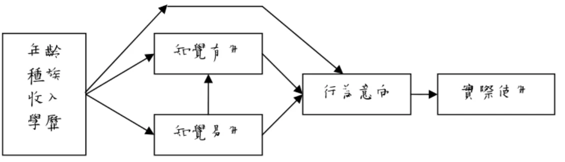 圖 2-2-7  TAM 外部變數之研究架構例 3   資料來源：Porter &amp; Donthu (2006), p.1001 