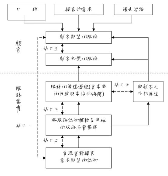 圖 2-3-1 PZB 服務缺口模型 資料來源：Parasuraman et al. (1985), p.48  因此，服務品質的衡量不僅是對服務結果的評價，更應包含對服務傳遞 過程的評估。Parasuraman et al.（1985）認為服務業者無法滿足顧客需求的原 因在於五道品質缺口的存在。因此，業者可藉由縮小這五個缺口的差距，讓 顧客的需求達到滿意水準。在 PZB 模式中，前四個缺口是服務業者提供服務 品質的主要障礙，第五個缺口是由顧客認知服務與期望服務所形成的，且第 五個缺口是前面四個缺口的函數，