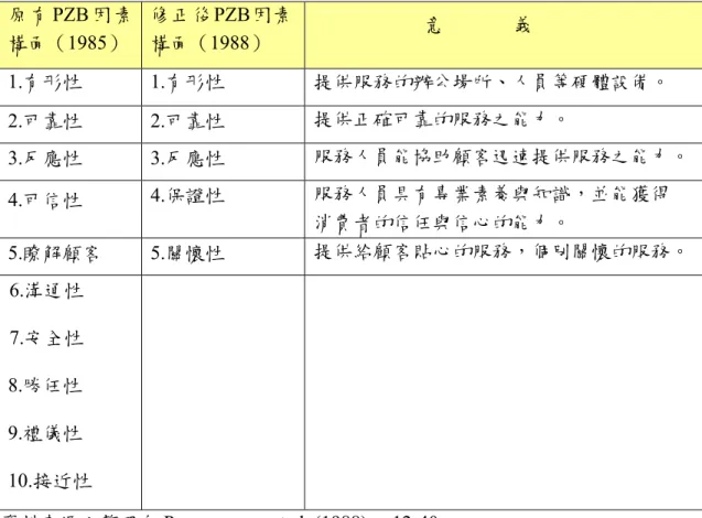 表 2-3-2  SERVQUAL 服務品質構面修正前、後比較表  原 有 PZB 因 素  構面（1985）  修正後 PZB因素 構面（1988）  意              義  1.有形性 1.有形性  提供服務的辦公場所、人員等硬體設備。    2.可靠性 2.可靠性  提供正確可靠的服務之能力。  3.反應性 3.反應性  服務人員能協助顧客迅速提供服務之能力。 4.可信性  4.保證性  服務人員具有專業素養與知識，並能獲得      消費者的信任與信心的能力。  5.瞭解顧客 5.關懷性