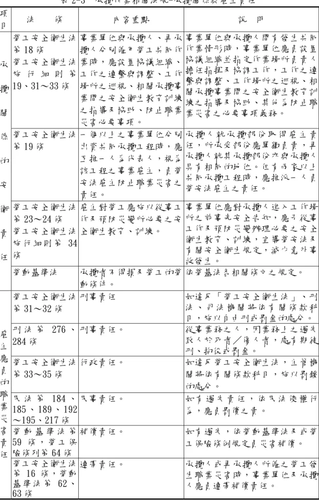 表 2-3  承攬作業相關法規-承攬關係與雇主責任  項 目  法    條  內容重點  說  明  勞工安全衛生法 第 18 條  勞工安全衛生法 施 行 細 則 第 19、31～33 條  事業單位與承攬人、再承攬人分別僱用勞工共同作業時，應設置協議組織、工作之連繫與調整、工作場所之巡視、相關承攬事 業間之安全衛生教育訓練 之指導及協助、防止職業 災害必要事項。  事業單位與承攬人間有發生共同作業情形時，事業單位應負設置協議組織並指定作業場所負責人擔任指揮及協調工作，工作之連繫與調整、工作場所之巡視、