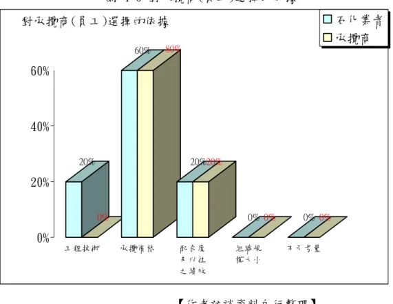 圖 4-9 對承攬商(員工)選擇的依據  20% 0% 60% 80% 20%20% 0% 0% 0% 0% 0%20%40%60% 工程技術 承攬價格 配合度 及以往 之績效 組織規模大小 不予考量對承攬商(員工)選擇的依據 石化業者承攬商 【作者訪談資料自行整理】  顯見石化業者對承攬商的規模也相當重視，其中對承攬商以往的績效、人員 素質、人員流動性、輔導能力及協調能力等皆應列入考量：  1.以往的績效：  對於首次接觸的承攬商，除了應審查其前項的最低標準外，若欲進一 步判定其是否為可接受的承攬商時，最
