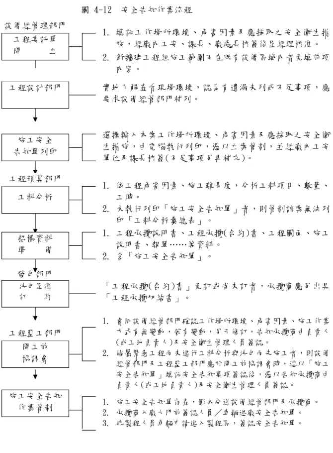 圖 4-12  安全告知作業流程  註：摘錄自「承攬人安全管理準則指導手冊」，中華民國化學工業責任照顧協 會，民國 89 年)  工程委託單 開      立  設備經管理部門  1