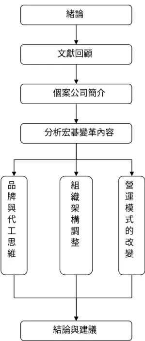 圖 1-1 研究架構                          品牌與代工思維  組 織 架 構 調 整  營運模式的改 變 緒論 文獻回顧 個案公司簡介 分析宏碁變革內容 結論與建議 