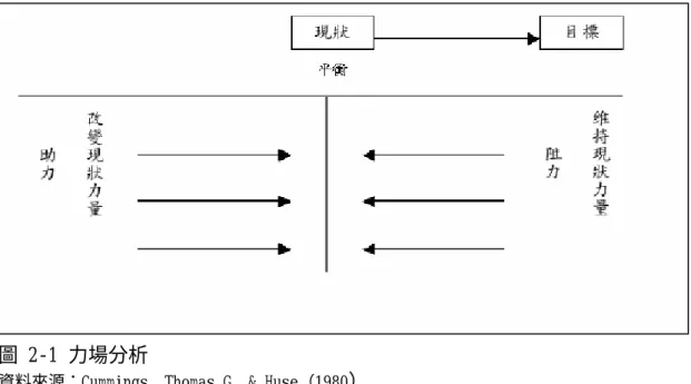 圖 2-1 力場分析 