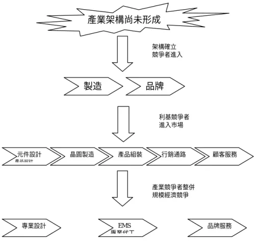 圖 4-1 電腦產業價值鏈變化          資料來源：本研究整理  這個時候個別效能就被平均淡化了，身為擁有自有品牌與第一線個人電腦大廠競 爭，及同時提供第一線個人電腦大廠OEM/ODM 服務雙重身份的宏碁集團至此發 覺，過於分散的組織無法整合以滿足快速回應的需求，整條供應鏈的資訊無法及 時掌握，表現在外的具體現象即為：自有品牌庫存積壓過多，及對世界一線個人 電腦大廠OEM/ODM 供貨的反應速度遲緩。而三大獨立集團作法就是將內部多個價 值鏈獨立，也就是將個別功能重整為個別企業時，讓競爭對手侷限在同一
