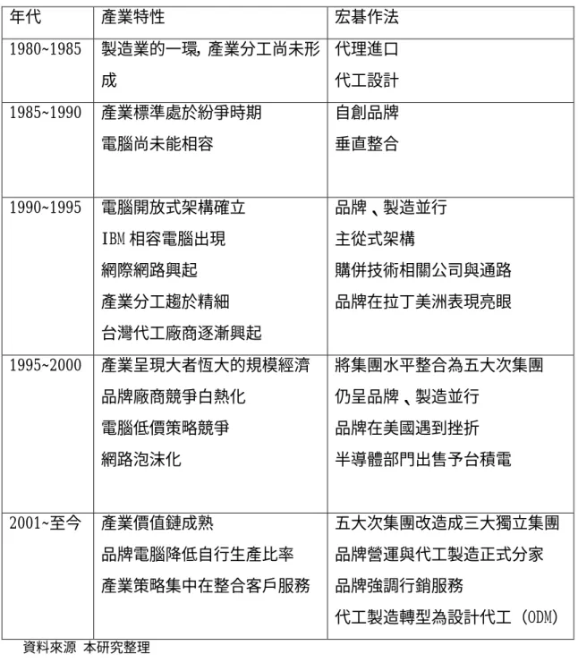 表 4-3 產業演進與宏碁品牌製造做法      年代 產業特性  宏碁作法  1980 1985 製造業的一環，產業分工尚未形 成  代理進口 代工設計  1985 1990 產業標準處於紛爭時期  電腦尚未能相容  自創品牌 垂直整合  1990 1995 電腦開放式架構確立  IBM 相容電腦出現  網際網路興起  產業分工趨於精細  台灣代工廠商逐漸興起  品牌、製造並行 主從式架構  購併技術相關公司與通路 品牌在拉丁美洲表現亮眼  1995 2000 產業呈現大者恆大的規模經濟  品牌廠商競爭白