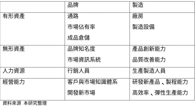 表 4-4 投資品牌與製造所需資源          品牌  製造  有形資產 通路  市場佔有率  成品倉儲  廠房  製造設備  無形資產 品牌知名度  市場資訊系統  產品創新能力 品質改善能力  人力資源 行銷人員 生產製造人員  經營能力 客戶與市場知識體系  開發新市場  研發新產品、製程能力 高效率、彈性生產能力  資料來源 本研究整理  從上表來看，發展品牌與發展代工製造所需要的資源是相當不一樣的，然而宏碁 所擁有的資源是有限的，若要平均投資至品牌與代工製造，在兩方面都出現產業 強力競爭者的