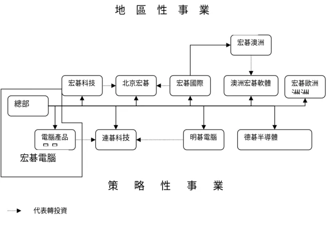 圖 4-2 宏碁集團主從式架構                  資料來源：再造宏碁 （2004）  依施振榮先生的理念，每個子公司都可以變成一個主端（client） ，遇到問題時 可以透過內部網路傳送出需要協助的訊息，而在線上的另外的主端（client）可 以直接，加上要實施「全球品牌，結合地緣」的理念，要讓區域的分公司當地投 資人股權過半，以打造當地化的印象，主從式架構賦予了各子公司很大的自由經 營權，甚至地區事業單位不一定要跟策略事業單位訂貨，對於各子公司採用物競 天擇、適者生存的態度，母公司只針對價