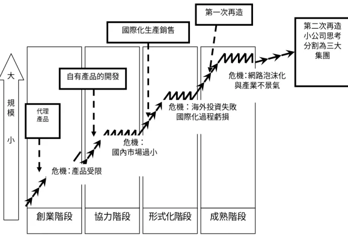圖 4-6 宏碁的組織生命週期圖         資料來源 本研究整理  （二）從效率來看組織變革  若從組織內部整合效率來看，從一開始的主從式架構轉變到集團式經營到最後 獨立集團經營，改變最大的有兩點就是管理由水平分工轉成了水平整合與經營的 獨立性。單純的以組織理論來看，水平分工為的是提高組織運作效率但是卻會讓 組織有過多與重複功能性的部門，會降低經濟規模，而水平整合好處就是在於可 將組織內部所有相同的需求集合在一起統一處理而達到規模經濟，可以讓組織運 作成本降低而不會影響到運作的效率，而水平整合的前提就