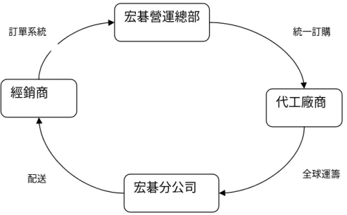圖 4-8 宏碁的速食店模式         資料來源：本研究整理  採購。等到零組件到岸之後，再由宏碁分佈在28個國家的裝配基地來作組裝的動 作然後配送給當地市場的代理商。速食店模式的確為宏碁的存貨周轉效率帶來很 大的改善，由平均存貨周轉95天降低到了48天。  （二）新供應鏈模式  二造時宏碁採取了「直接經銷商模式」，建立了一套訂單系統(Order  Management System)，結合代工廠商的供應鏈與各經銷商。在這個平台下，每個 經銷商在哪一天賣出幾台，哪一型的產品，都可即時監控，達到直接經銷