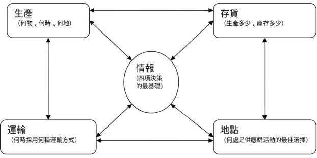 圖 4-10 供應鏈五大基本要素                 資料來源  從供應鏈看管理(2004)  宏碁再造之後在供應鏈上的變化細節內容如下表。  表 4-7 宏碁再造前後供應鏈要素變化   要素 再造前  再造後  情報 傳統訂單方式  訂單系統，整合經銷商銷貨量與代 工廠商接單系統。  生產 由內部製造部門生產  完全委外  存貨 原料存貨、半成品、成品存貨  成品倉儲  地點 自行尋找最佳生產與銷售點  生產部分代工廠商處理、注重銷售 經銷商分佈  運輸 由各地生產部門利用船運與空運 至各銷售