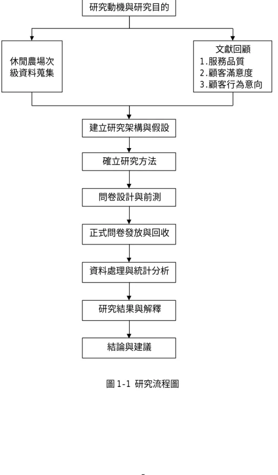 圖 1-1 研究流程圖 研究動機與研究目的 休閒農場次級資料蒐集  文獻回顧 1.服務品質  2.顧客滿意度  3.顧客行為意向 建立研究架構與假設 問卷設計與前測 正式問卷發放與回收 結論與建議 資料處理與統計分析 研究結果與解釋 確立研究方法 