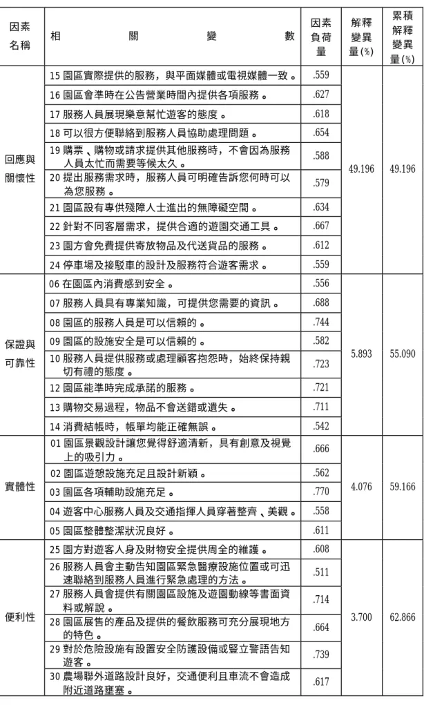 表 4-2 知覺服務品質因素分析表  因素  名稱  相 關 變 數  因素 負荷 量  解釋變異 量(%)  累積解釋變異 量(%)  15 園區實際提供的服務，與平面媒體或電視媒體一致。  .559  16 園區會準時在公告營業時間內提供各項服務。  .627  17 服務人員展現樂意幫忙遊客的態度。   .618  18 可以很方便聯絡到服務人員協助處理問題。   .654  19 購票、購物或請求提供其他服務時，不會因為服務 人員太忙而需要等候太久。   .588  20 提出服務需求時，服務人員可