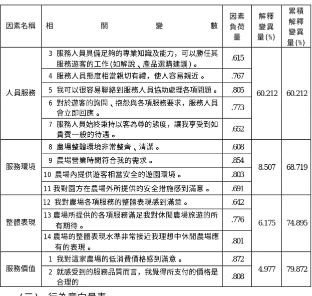 表 4-3 滿意度因素分析表  因素名稱  相 關 變 數  因素  負荷 量  解釋變異 量(%)  累積解釋變異 量(%)  3 服務人員具備足夠的專業知識及能力，可以勝任其 服務遊客的工作(如解說、產品選購建議)。  .615  4 服務人員態度相當親切有禮，使人容易親近。  .767  5 我可以很容易聯絡到服務人員協助處理各項問題。  .805  6 對於遊客的詢問、抱怨與各項服務要求，服務人員 會立即回應。   .773 人員服務  7 服務人員始終秉持以客為尊的態度，讓我享受到如 貴賓一般的待