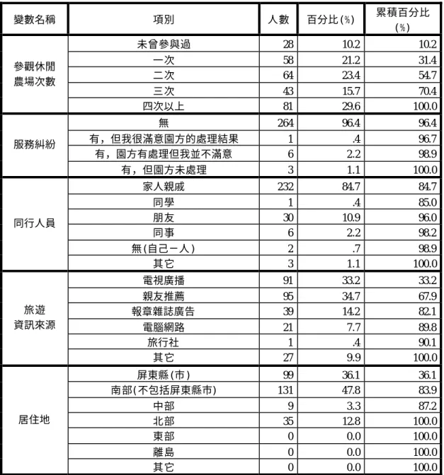 表 4-6 遊客旅遊經驗樣本分佈情形  變數名稱  項別  人數  百分比 (%)  累積百分比 (%)  未曾參與過  28  10.2  10.2  一次  58  21.2  31.4  二次  64  23.4  54.7  三次  43  15.7  70.4 參觀休閒 農場次數  四次以上  81  29.6  100.0  無  264  96.4  96.4  有，但我很滿意園方的處理結果  1  .4  96.7  有，園方有處理但我並不滿意   6  2.2  98.9 服務糾紛  有，