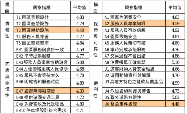 表 4-7 知覺服務品質觀察變項平均得分統計表  構 面  觀察指標  平均值   構 面  觀察指標  平均值   T1 園區景觀設計  4.83  A1 園區內消費安全  4.63  T2 園區遊憩設施  4.79  A2 服務人員專業知識  4.59  T3 園區輔助設施  4.49  A3 服務人員可以信賴  4.92  T4 服務人員穿著  4.77  A4 園區設施安全  4.81 實體性  T5 園區整體整潔  4.84  A5 服務人員親切有禮  4.80  EM1 園區服務與廣告一致  4