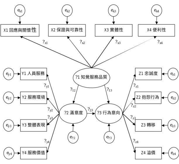 圖 4-1 本研究結構方程理論模式與參數結構 二、模式結果分析  (ㄧ)、理論模式之效度評鑑  有關模式效度的評估，必須從基本的適配標準(違犯估計檢視)、模式 整體適配度及個別變項效度檢定等三方面來加以評量；以下即利用這些標準 評估本研究所提出的理論模式：  1