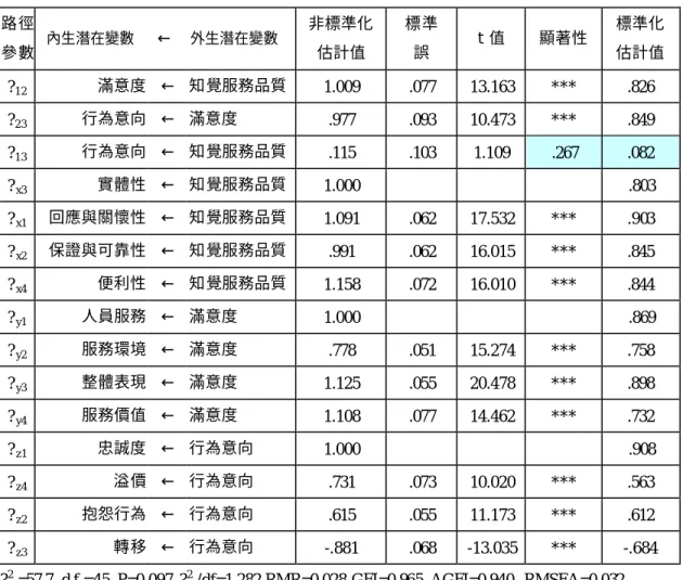 表 4-32 理論模式之參數估計  路徑 參數 內生潛在變數    ←   外生潛在變數  非標準化 估計值   標準誤  t 值  顯著性   標準化  估計值   ? 12 滿意度   ←  知覺服務品質  1.009  .077  13.163  ***  .826  ? 23 行為意向  ←  滿意度   .977  .093  10.473  ***  .849  ? 13 行為意向  ←  知覺服務品質  .115  .103  1.109  .267  .082  ? x3 實體性   ←  