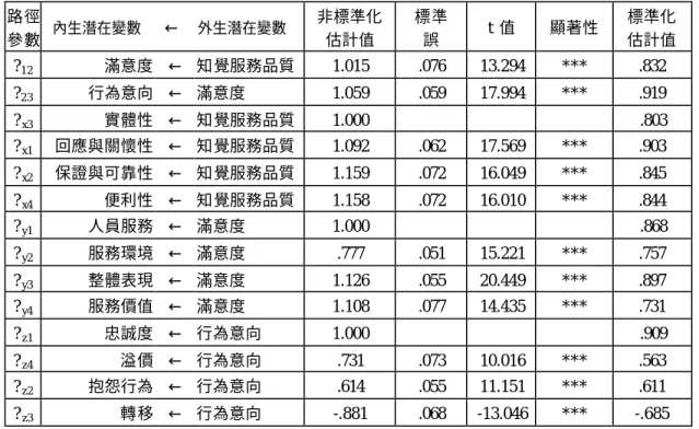 表 4-33 修正理論模式之參數估計  路徑 參數 內生潛在變數    ←   外生潛在變數  非標準化 估計值   標準誤  t 值  顯著性   標準化  估計值   ? 12 滿意度   ←  知覺服務品質  1.015  .076  13.294  ***  .832  ? 23 行為意向  ←  滿意度   1.059  .059  17.994  ***  .919  ? x3 實體性   ←  知覺服務品質  1.000  .803  ? x1 回應與關懷性   ←  知覺服務品質  1.09