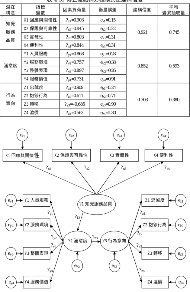 表 4-35  修正後結構方程模式之建構信度  潛在  構念  指標 變數  因素負荷量  衡量誤差  建構信度  平均  變異抽取量  X1 回應與關懷性  ? x1 =0.903  e x1 =0.15  X2 保證與可靠性  ? x2 =0.845  e x2 =0.22  X3 實體性  ? x3 =0.803  e x3 =0.31 知覺 服務  品質  X4 便利性  ? x4 =0.844  e x4 =0.31  0.921  0.745  Y1 人員服務  ? y1 =0.868  e y