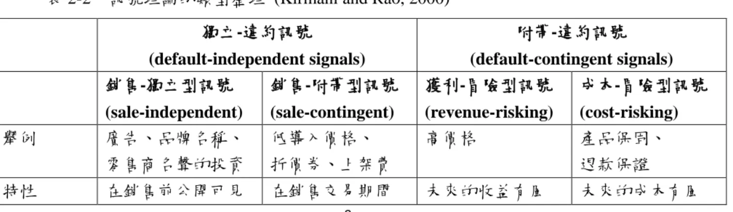 表 2-2    訊號理論的類型整理  (Kirmani and Rao, 2000)  獨立-違約訊號  (default-independent signals)  附帶-違約訊號  (default-contingent signals)  銷售-獨立型訊號  (sale-independent)  銷售-附帶型訊號 (sale-contingent)  獲利-冒險型訊號 (revenue-risking)  成本-冒險型訊號 (cost-risking)  舉例  廣告、品牌名稱、  零售商名聲的投