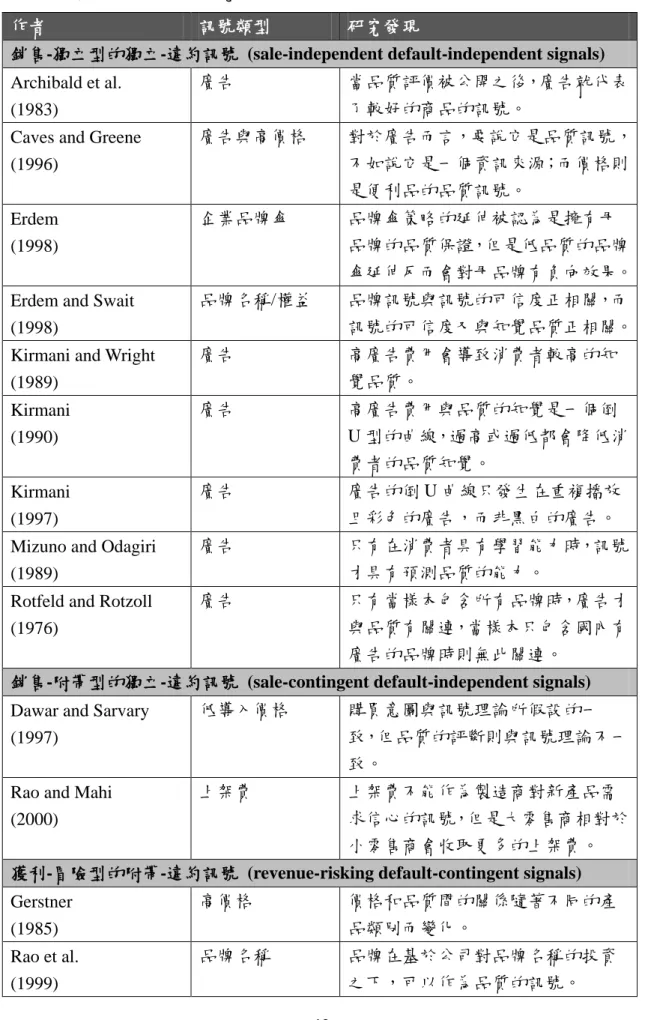 表 2-3    訊號理論的實證研究 