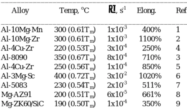 Table 1  Summary of LTSP occurred in fine-grained    Al and Mg alloys