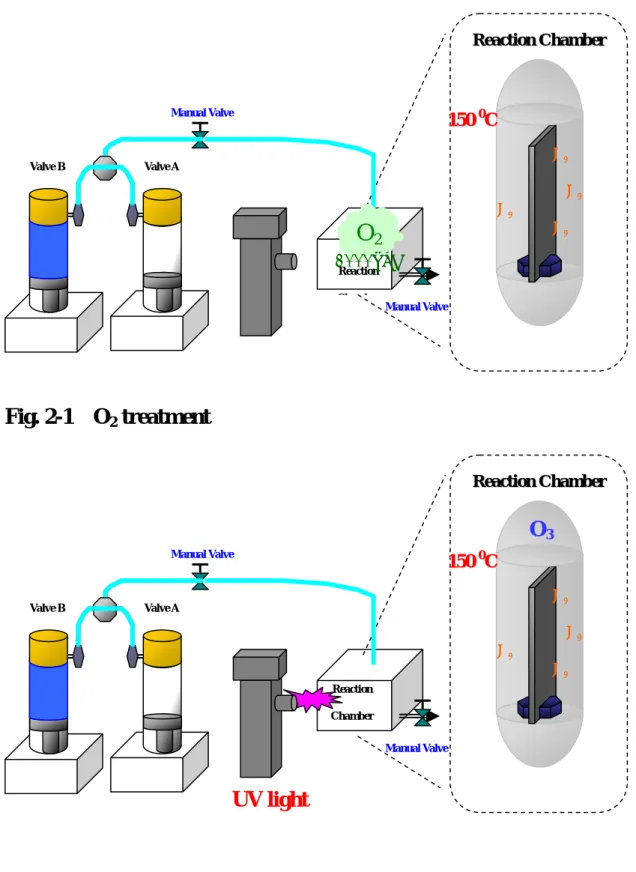 Fig. 2-1    O 2  treatment   