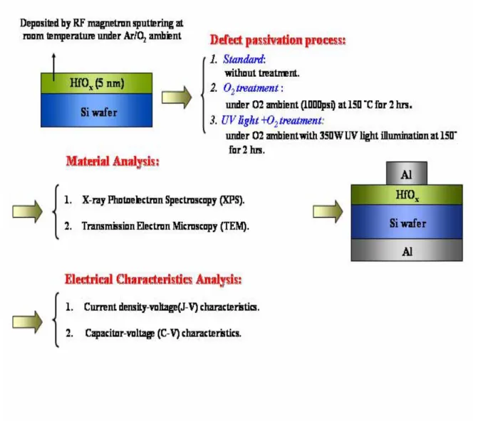 Fig. 2-3 The experiment processes of improving dielectric characteristics  of ultra-thin HfOx film with various treatments