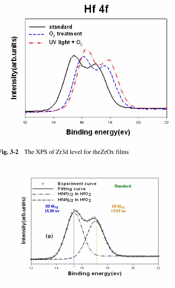 Fig. 3-2  The XPS of Zr3d level for theZrOx films    