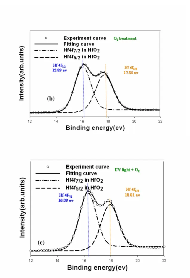 Fig. 2-5 The XPS of Hf4f level for the HfOx films after (a) standard,  (b)O2 treatment and (c) UV light +O2 treatment