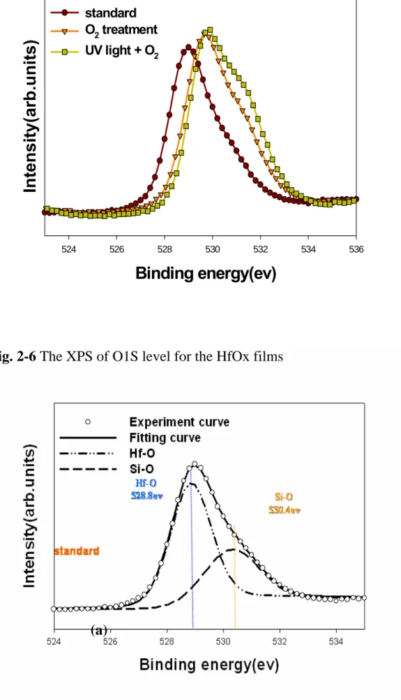 Fig. 2-6 The XPS of O1S level for the HfOx films Binding energy(ev)524526528530532 534 536Intensity(arb.units)standardO2 treatmentUV light + O2 (a) 